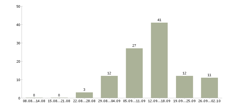 Работа работаем на дому в интернете в Чите - Число вакансий в Чите по специальности работаем на дому в интернете за 2 месяца