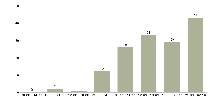 Работа сотрудники для работы на дому в Ярославле - Число вакансий в Ярославле по специальности сотрудники для работы на дому за 2 месяца
