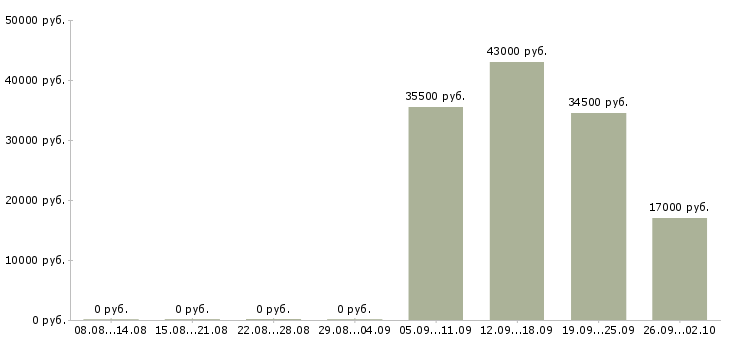 Вакансии 1 охранник в Тольятти - Медиана зарплат 1 охранник в Тольятти за 2 месяца