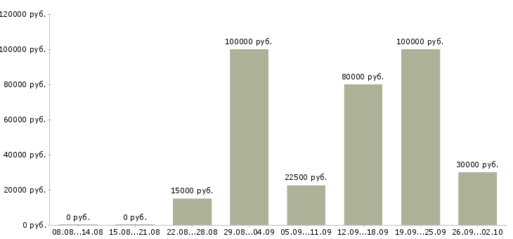 Вакансии агент по поиску клиентов Санкт-петербург - Медиана зарплат агент по поиску клиентов Санкт-петербург за 2 месяца