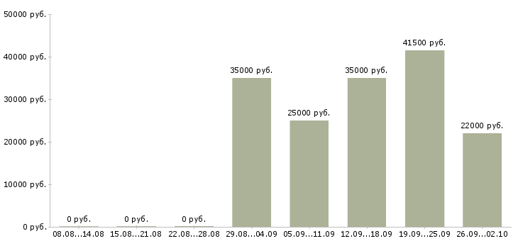 Вакансии бухгалтер на заработную плату в Барнауле - Медиана зарплат бухгалтер на заработную плату в Барнауле за 2 месяца