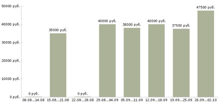 Вакансии бухгалтер на тмц Санкт-петербург - Медиана зарплат бухгалтер на тмц Санкт-петербург за 2 месяца