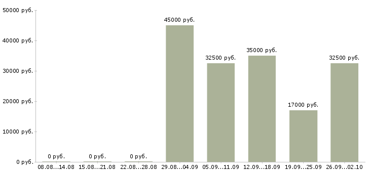 Вакансии водитель категории в и с в Екатеринбурге - Медиана зарплат водитель категории в и с в Екатеринбурге за 2 месяца