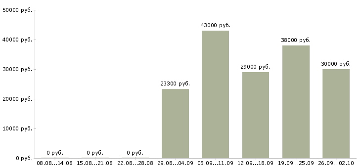 Вакансии водитель рабочий в Саранске - Медиана зарплат водитель рабочий в Саранске за 2 месяца