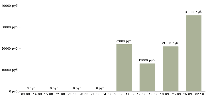 Вакансии грузчик в офис в Раменском - Медиана зарплат грузчик в офис в Раменском за 2 месяца