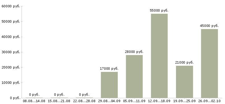 Вакансии грузчик оплата Башкортостан - Медиана зарплат грузчик оплата Башкортостан за 2 месяца