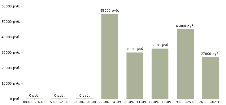 Вакансии директор магазинов в Краснодаре - Медиана зарплат директор магазинов в Краснодаре за 2 месяца