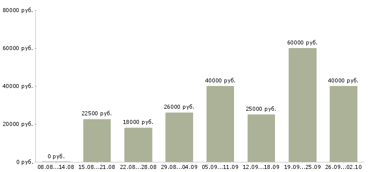 Вакансии для сотрудников без опыта в Новосибирске - Медиана зарплат для сотрудников без опыта в Новосибирске за 2 месяца