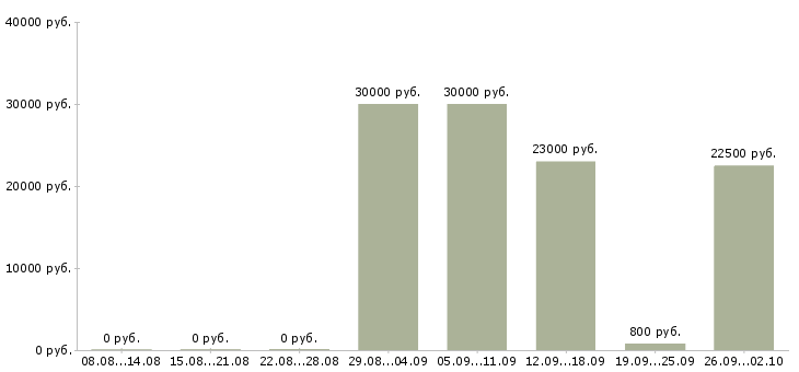 Вакансии домашняя работа в Новосибирске - Медиана зарплат домашняя работа в Новосибирске за 2 месяца