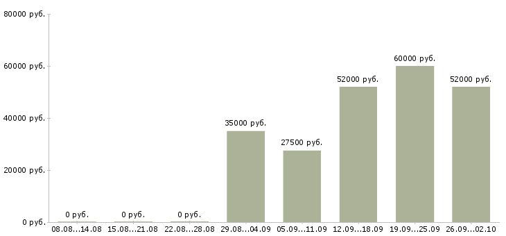 Вакансии за деньги в Самаре - Медиана зарплат за деньги в Самаре за 2 месяца