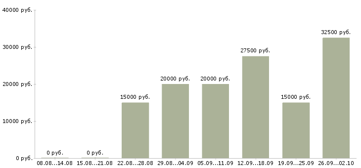 Вакансии зарабатывай на дому в Барнауле - Медиана зарплат зарабатывай на дому в Барнауле за 2 месяца