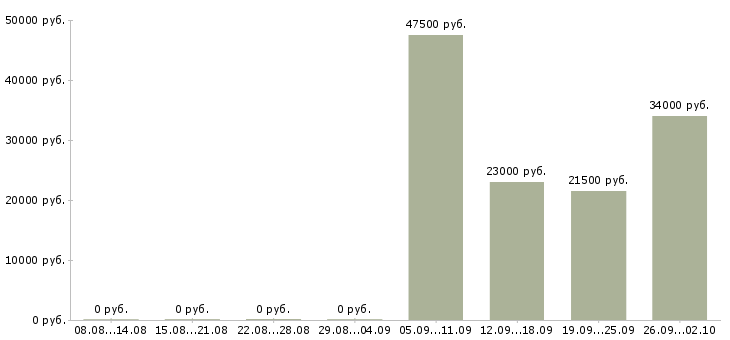 Вакансии инженер по продажам в Королеве - Медиана зарплат инженер по продажам в Королеве за 2 месяца