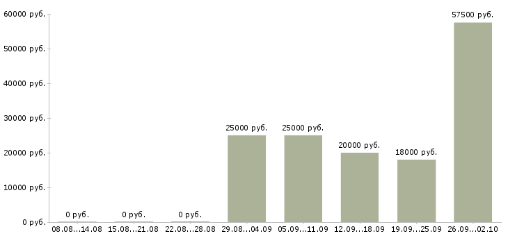 Вакансии кассир 2 2 в Туле - Медиана зарплат кассир 2 2 в Туле за 2 месяца