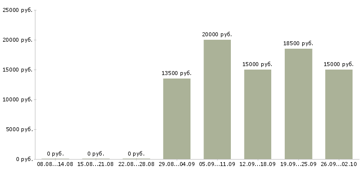Вакансии кассир день в Ульяновске - Медиана зарплат кассир день в Ульяновске за 2 месяца