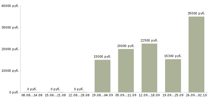 Вакансии кассир на сменный график Ростов-на-дону - Медиана зарплат кассир на сменный график Ростов-на-дону за 2 месяца