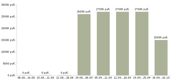 Вакансии кассир с проживанием Башкортостан - Медиана зарплат кассир с проживанием Башкортостан за 2 месяца