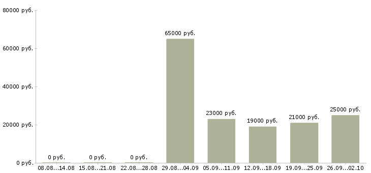 Вакансии консультант в офисе в Пятигорске - Медиана зарплат консультант в офисе в Пятигорске за 2 месяца