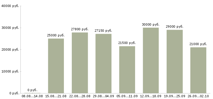 Вакансии консультант в сфере продаж Татарстан - Медиана зарплат консультант в сфере продаж Татарстан за 2 месяца