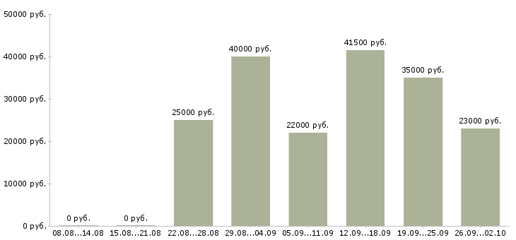 Вакансии кухонный работник столовой в Москве - Медиана зарплат кухонный работник столовой в Москве за 2 месяца