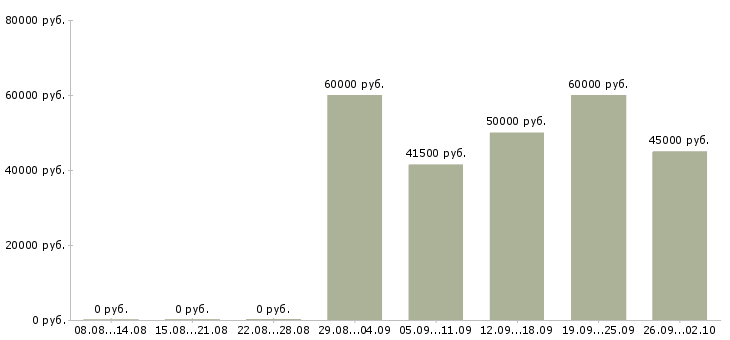 Вакансии мастер по ремонту техники Санкт-петербург - Медиана зарплат мастер по ремонту техники Санкт-петербург за 2 месяца