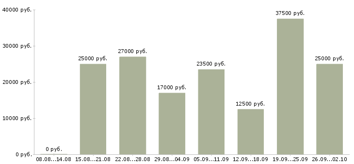Вакансии менеджер в интернет магазин в Екатеринбурге - Медиана зарплат менеджер в интернет магазин в Екатеринбурге за 2 месяца