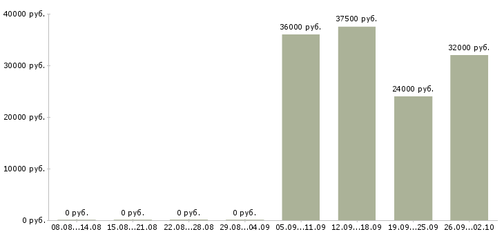 Вакансии менеджер в отдел активных продаж в Перми - Медиана зарплат менеджер в отдел активных продаж в Перми за 2 месяца
