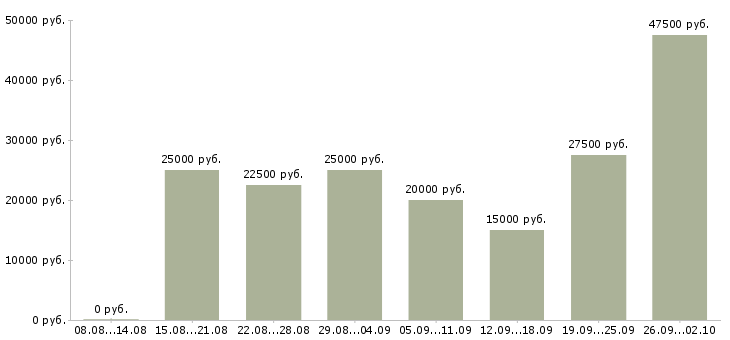 Вакансии менеджер интернет рекламы в Новосибирске - Медиана зарплат менеджер интернет рекламы в Новосибирске за 2 месяца