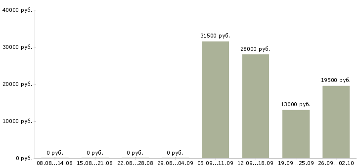 Вакансии менеджер компании Колпино - Медиана зарплат менеджер компании Колпино за 2 месяца