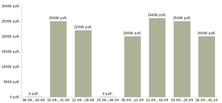 Вакансии менеджер магазина в Новокузнецке - Медиана зарплат менеджер магазина в Новокузнецке за 2 месяца