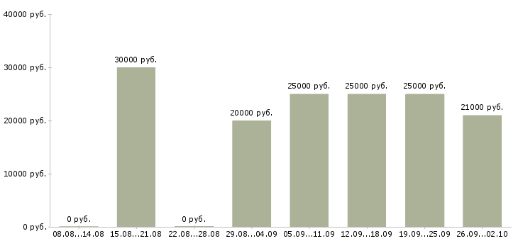 Вакансии менеджер обработки заказов Нижний новгород - Медиана зарплат менеджер обработки заказов Нижний новгород за 2 месяца