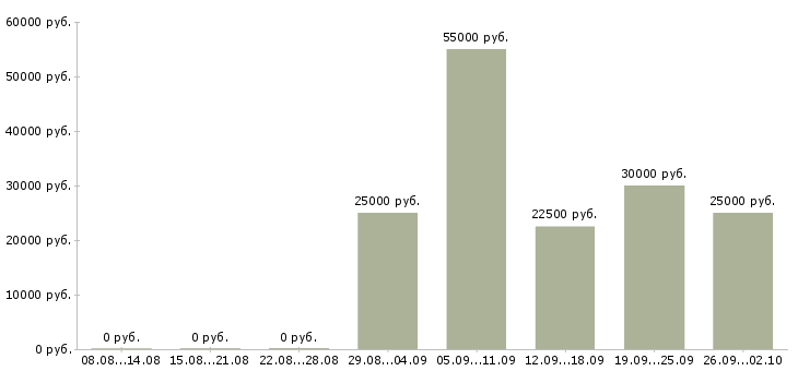 Вакансии менеджер обработки заказов в Краснодаре - Медиана зарплат менеджер обработки заказов в Краснодаре за 2 месяца