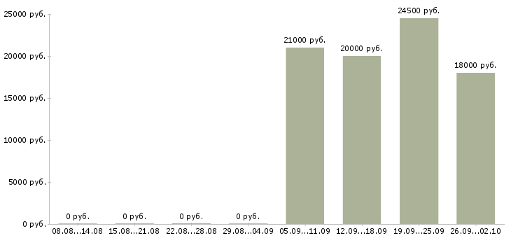 Вакансии менеджер офиса продаж в Серпухове - Медиана зарплат менеджер офиса продаж в Серпухове за 2 месяца