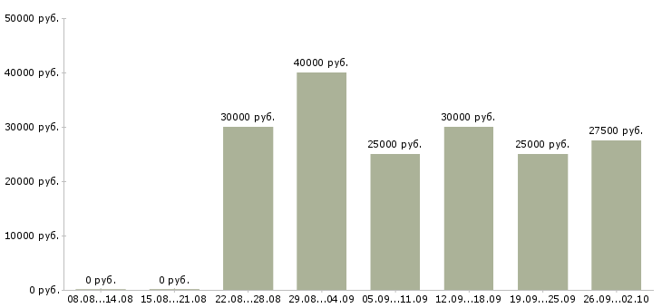Вакансии менеджер по документообороту Ростов-на-дону - Медиана зарплат менеджер по документообороту Ростов-на-дону за 2 месяца