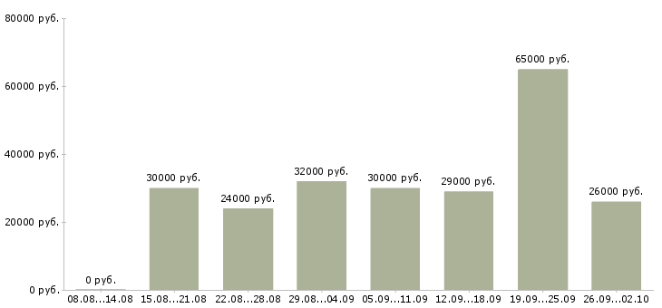 Вакансии менеджер по клиентам в Чите - Медиана зарплат менеджер по клиентам в Чите за 2 месяца
