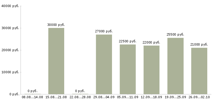 Вакансии менеджер по по продажам Орехово-зуево - Медиана зарплат менеджер по по продажам Орехово-зуево за 2 месяца