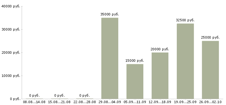 Вакансии менеджер по поиску новых клиентов в Саратове - Медиана зарплат менеджер по поиску новых клиентов в Саратове за 2 месяца