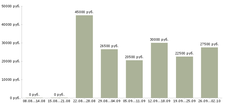 Вакансии менеджер по продажам на территории в Барнауле - Медиана зарплат менеджер по продажам на территории в Барнауле за 2 месяца