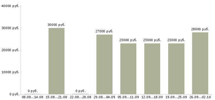 Вакансии менеджер по продажам по Орехово-зуево - Медиана зарплат менеджер по продажам по Орехово-зуево за 2 месяца