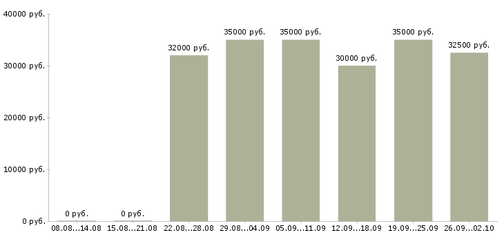Вакансии менеджер по продаже гсм в Самаре - Медиана зарплат менеджер по продаже гсм в Самаре за 2 месяца