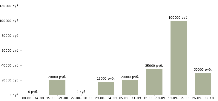 Вакансии менеджер по работе в клиентами Улан-удэ - Медиана зарплат менеджер по работе в клиентами Улан-удэ за 2 месяца