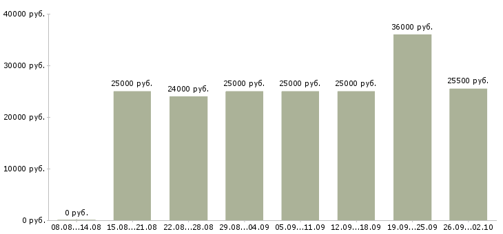 Вакансии менеджер по работе клиентами в Ангарске - Медиана зарплат менеджер по работе клиентами в Ангарске за 2 месяца