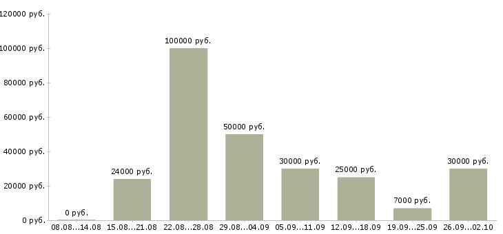 Вакансии менеджер по работе клиентами в Новороссийске - Медиана зарплат менеджер по работе клиентами в Новороссийске за 2 месяца