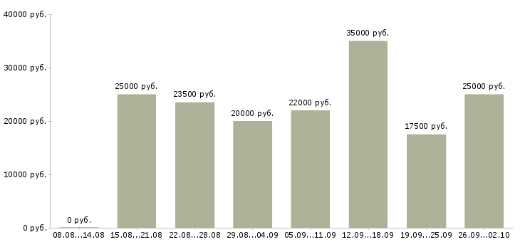 Вакансии менеджер по работе с интернетом в Пскове - Медиана зарплат менеджер по работе с интернетом в Пскове за 2 месяца
