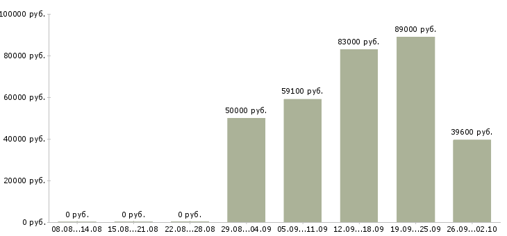 Вакансии менеджер по развитию персонала в Екатеринбурге - Медиана зарплат менеджер по развитию персонала в Екатеринбурге за 2 месяца