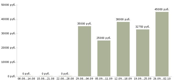 Вакансии менеджер по развитию услуг в Самаре - Медиана зарплат менеджер по развитию услуг в Самаре за 2 месяца