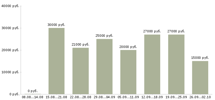 Вакансии менеджер развития в Кургане - Медиана зарплат менеджер развития в Кургане за 2 месяца