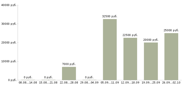 Вакансии менеджер телефонных продаж в Барнауле - Медиана зарплат менеджер телефонных продаж в Барнауле за 2 месяца