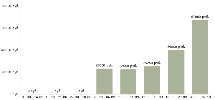 Вакансии менеджер управления персоналом в Екатеринбурге - Медиана зарплат менеджер управления персоналом в Екатеринбурге за 2 месяца
