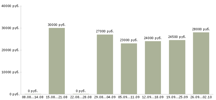 Вакансии менеджеры по продажам Орехово-зуево - Медиана зарплат менеджеры по продажам Орехово-зуево за 2 месяца