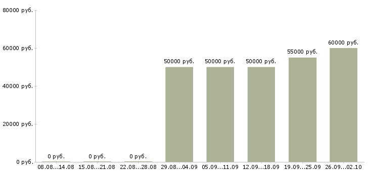 Вакансии монолитчики вахта в Москве - Медиана зарплат монолитчики вахта в Москве за 2 месяца